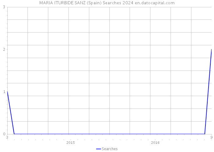 MARIA ITURBIDE SANZ (Spain) Searches 2024 