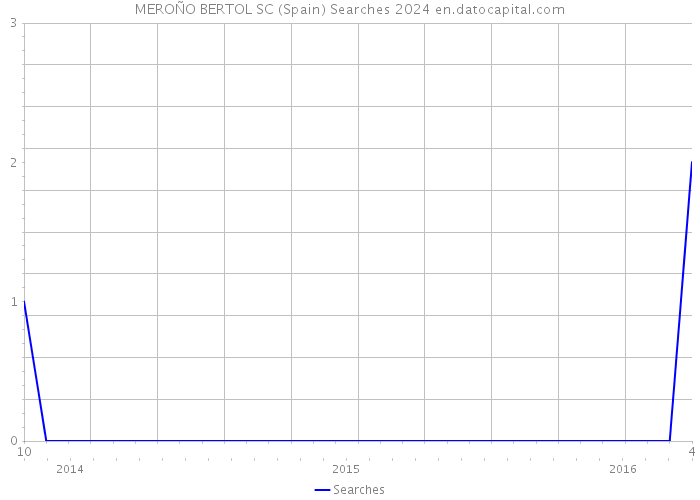 MEROÑO BERTOL SC (Spain) Searches 2024 