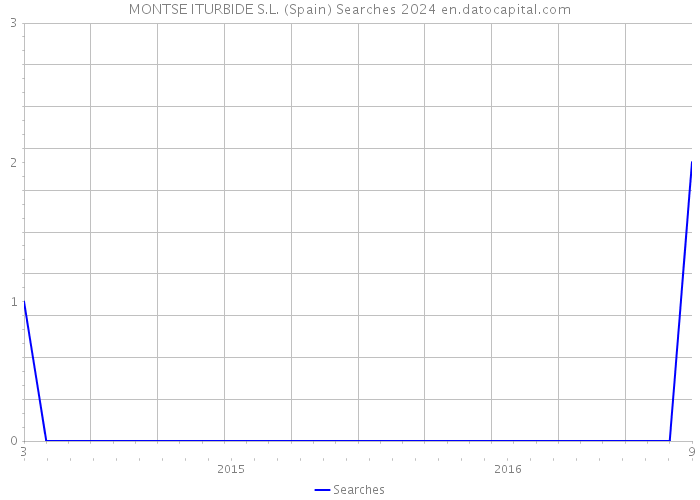 MONTSE ITURBIDE S.L. (Spain) Searches 2024 