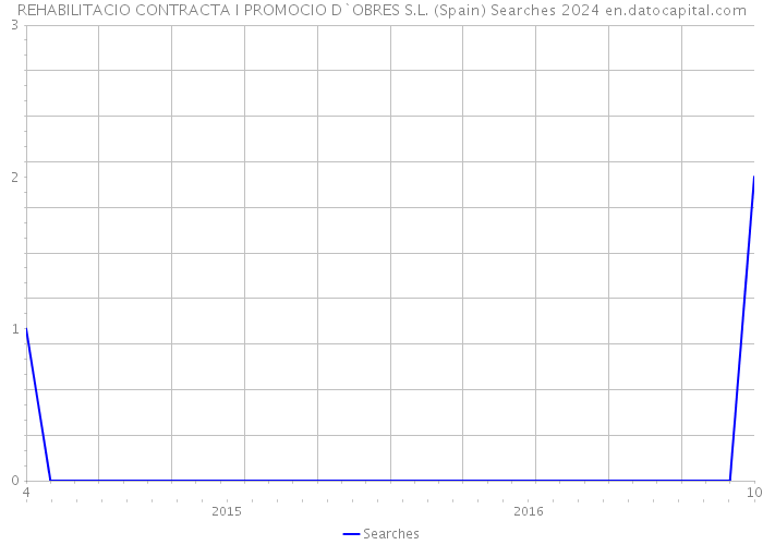 REHABILITACIO CONTRACTA I PROMOCIO D`OBRES S.L. (Spain) Searches 2024 