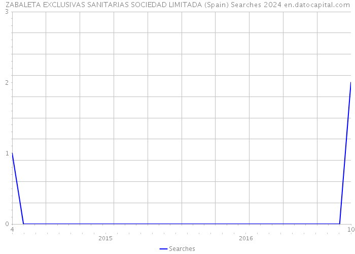 ZABALETA EXCLUSIVAS SANITARIAS SOCIEDAD LIMITADA (Spain) Searches 2024 