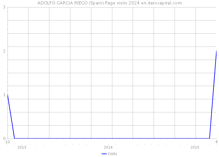 ADOLFO GARCIA RIEGO (Spain) Page visits 2024 