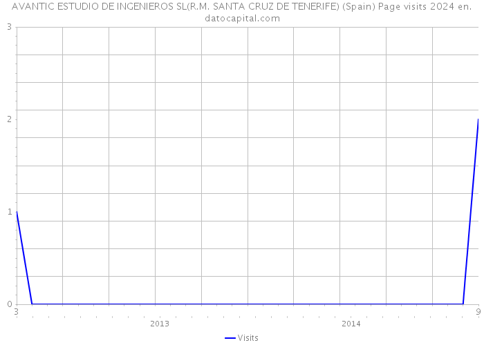 AVANTIC ESTUDIO DE INGENIEROS SL(R.M. SANTA CRUZ DE TENERIFE) (Spain) Page visits 2024 