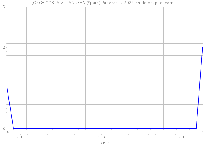 JORGE COSTA VILLANUEVA (Spain) Page visits 2024 