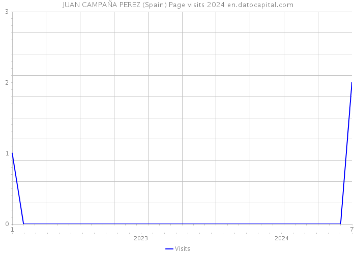 JUAN CAMPAÑA PEREZ (Spain) Page visits 2024 