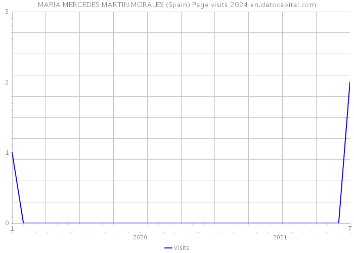 MARIA MERCEDES MARTIN MORALES (Spain) Page visits 2024 