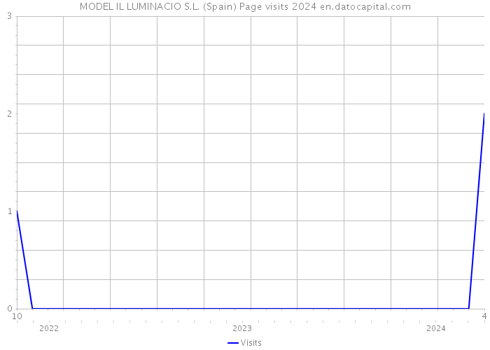 MODEL IL LUMINACIO S.L. (Spain) Page visits 2024 