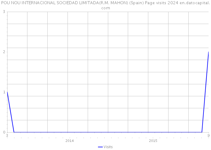 POU NOU INTERNACIONAL SOCIEDAD LIMITADA(R.M. MAHON) (Spain) Page visits 2024 