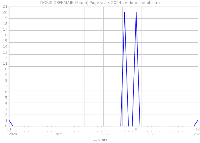 DORIS OBERMAIR (Spain) Page visits 2024 