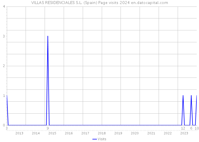 VILLAS RESIDENCIALES S.L. (Spain) Page visits 2024 