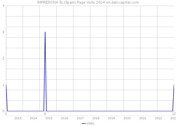 IMPRESIONA SL (Spain) Page visits 2024 