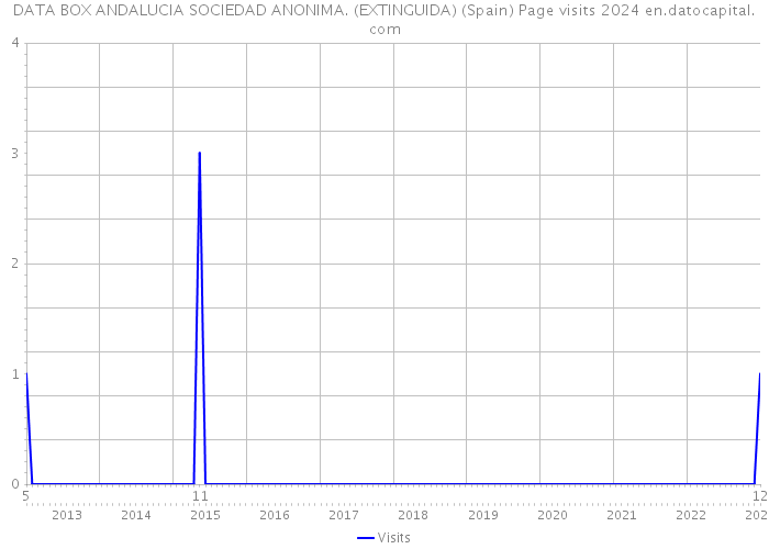 DATA BOX ANDALUCIA SOCIEDAD ANONIMA. (EXTINGUIDA) (Spain) Page visits 2024 