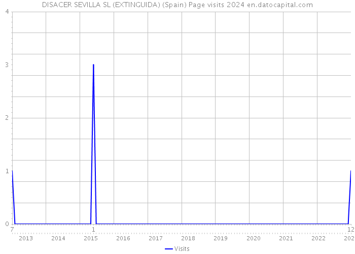 DISACER SEVILLA SL (EXTINGUIDA) (Spain) Page visits 2024 