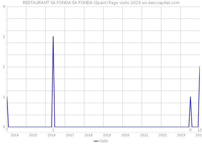 RESTAURANT SA FONDA SA FONDA (Spain) Page visits 2024 