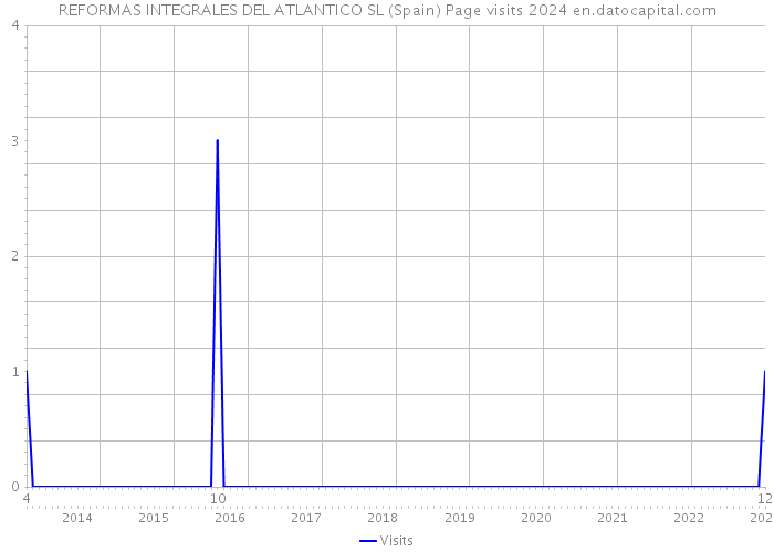 REFORMAS INTEGRALES DEL ATLANTICO SL (Spain) Page visits 2024 