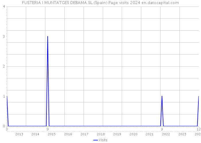 FUSTERIA I MUNTATGES DEBAMA SL (Spain) Page visits 2024 