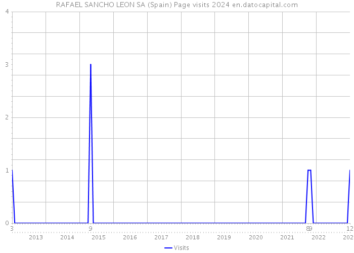 RAFAEL SANCHO LEON SA (Spain) Page visits 2024 