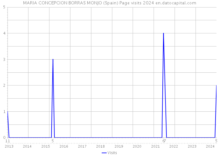 MARIA CONCEPCION BORRAS MONJO (Spain) Page visits 2024 