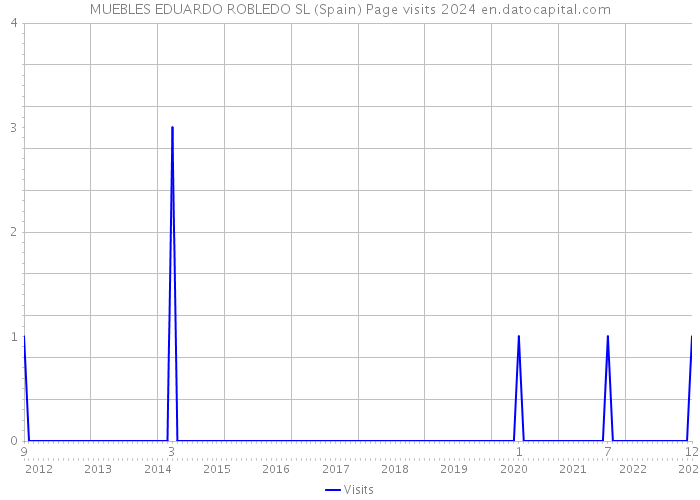 MUEBLES EDUARDO ROBLEDO SL (Spain) Page visits 2024 