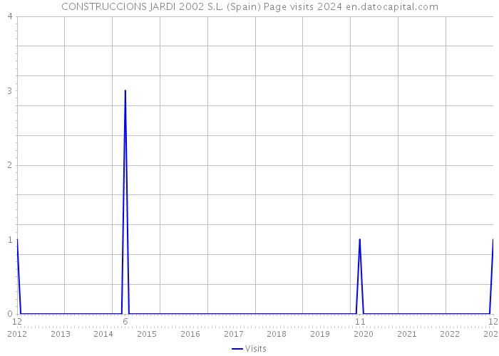 CONSTRUCCIONS JARDI 2002 S.L. (Spain) Page visits 2024 