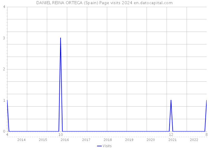 DANIEL REINA ORTEGA (Spain) Page visits 2024 