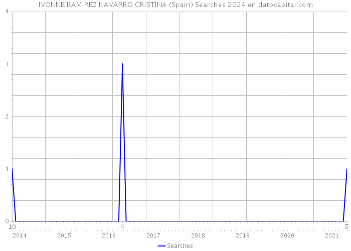 IVONNE RAMIREZ NAVARRO CRISTINA (Spain) Searches 2024 