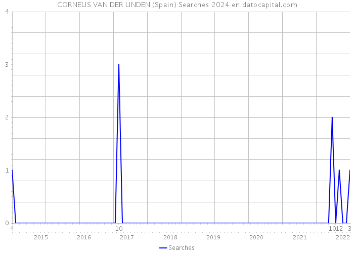 CORNELIS VAN DER LINDEN (Spain) Searches 2024 
