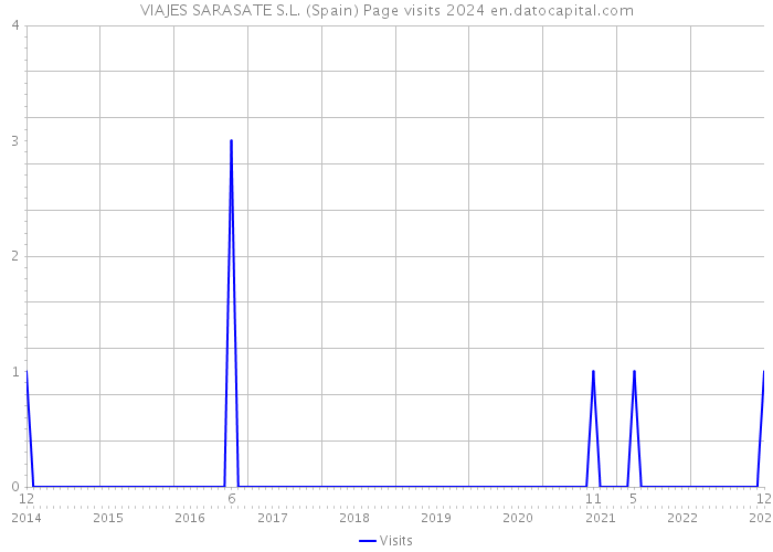 VIAJES SARASATE S.L. (Spain) Page visits 2024 