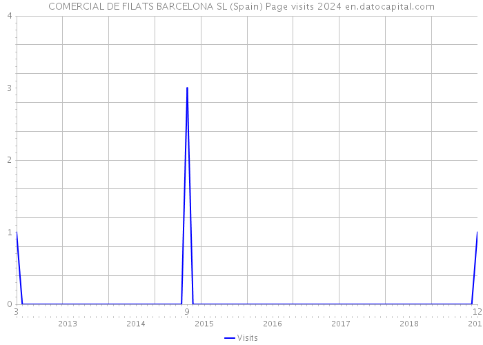 COMERCIAL DE FILATS BARCELONA SL (Spain) Page visits 2024 