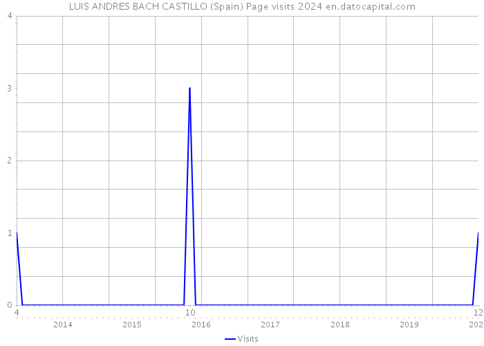 LUIS ANDRES BACH CASTILLO (Spain) Page visits 2024 