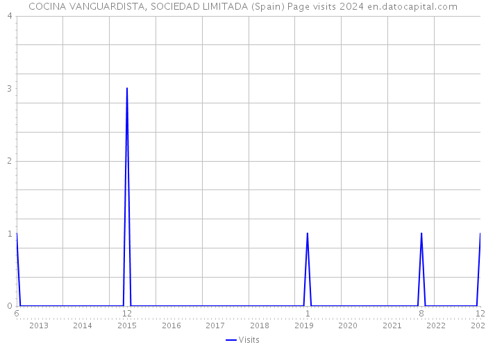 COCINA VANGUARDISTA, SOCIEDAD LIMITADA (Spain) Page visits 2024 