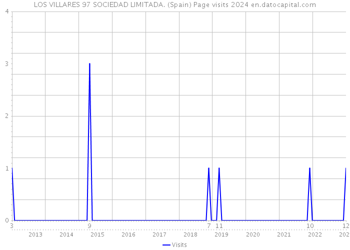 LOS VILLARES 97 SOCIEDAD LIMITADA. (Spain) Page visits 2024 