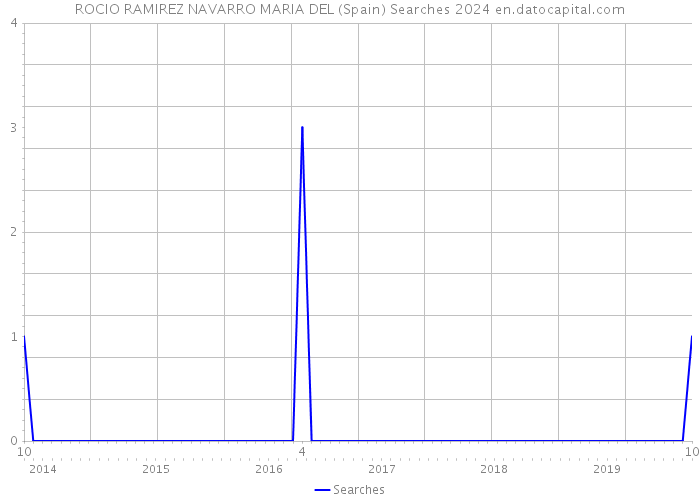 ROCIO RAMIREZ NAVARRO MARIA DEL (Spain) Searches 2024 