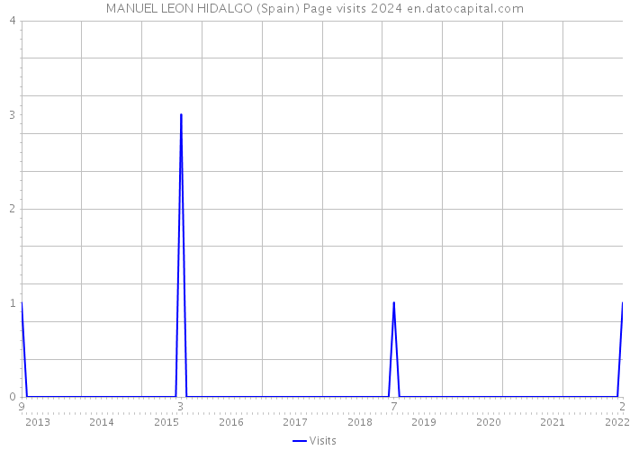 MANUEL LEON HIDALGO (Spain) Page visits 2024 
