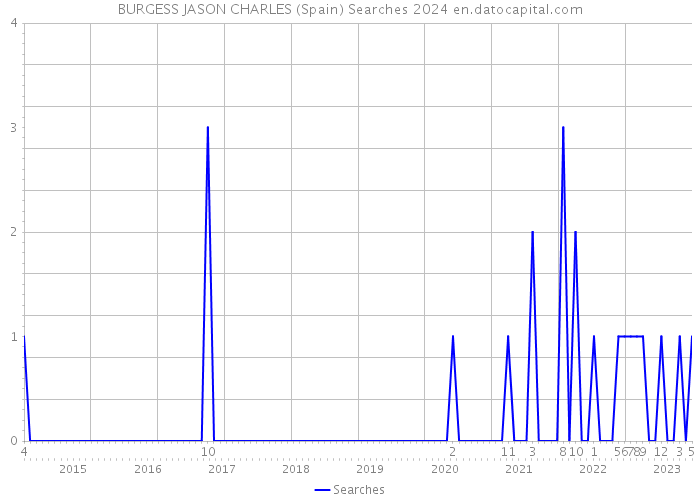 BURGESS JASON CHARLES (Spain) Searches 2024 