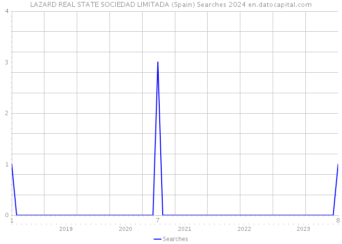 LAZARD REAL STATE SOCIEDAD LIMITADA (Spain) Searches 2024 