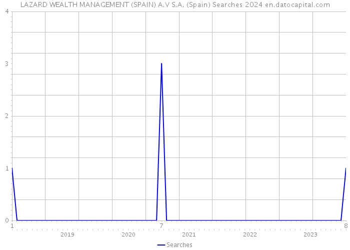LAZARD WEALTH MANAGEMENT (SPAIN) A.V S.A. (Spain) Searches 2024 