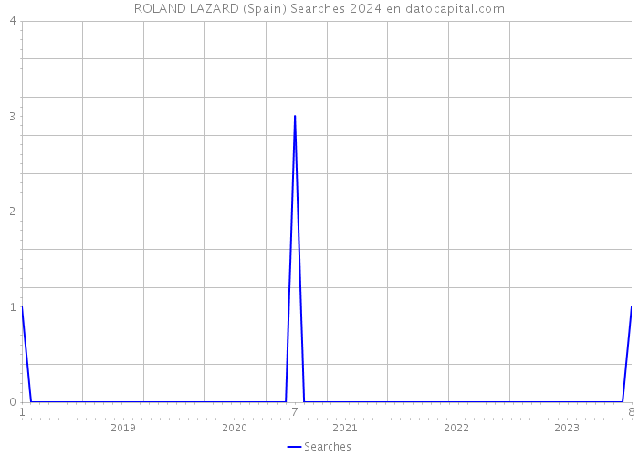 ROLAND LAZARD (Spain) Searches 2024 