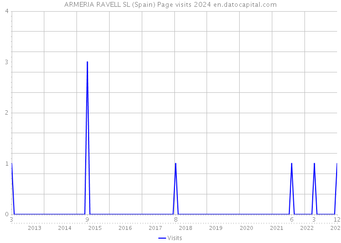 ARMERIA RAVELL SL (Spain) Page visits 2024 