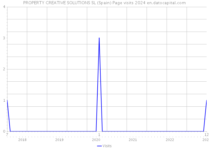 PROPERTY CREATIVE SOLUTIONS SL (Spain) Page visits 2024 