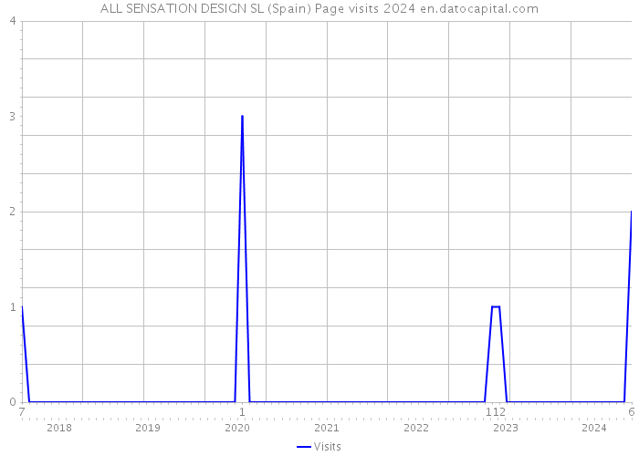 ALL SENSATION DESIGN SL (Spain) Page visits 2024 