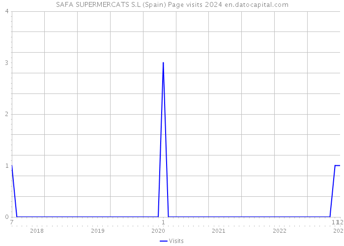 SAFA SUPERMERCATS S.L (Spain) Page visits 2024 