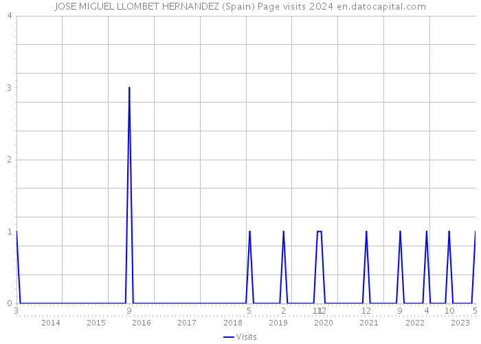 JOSE MIGUEL LLOMBET HERNANDEZ (Spain) Page visits 2024 