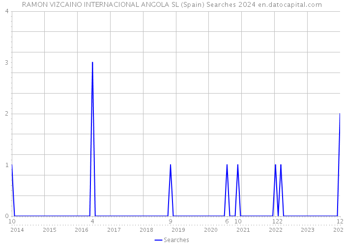 RAMON VIZCAINO INTERNACIONAL ANGOLA SL (Spain) Searches 2024 
