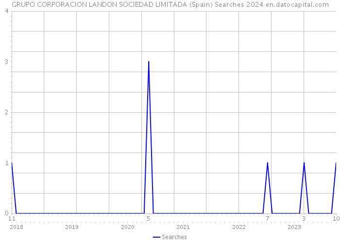 GRUPO CORPORACION LANDON SOCIEDAD LIMITADA (Spain) Searches 2024 