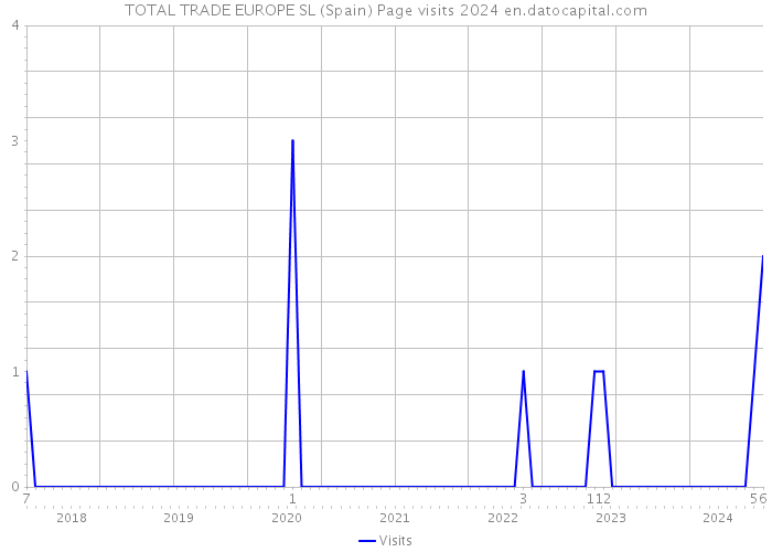 TOTAL TRADE EUROPE SL (Spain) Page visits 2024 