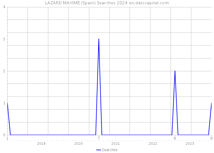 LAZARD MAXIME (Spain) Searches 2024 