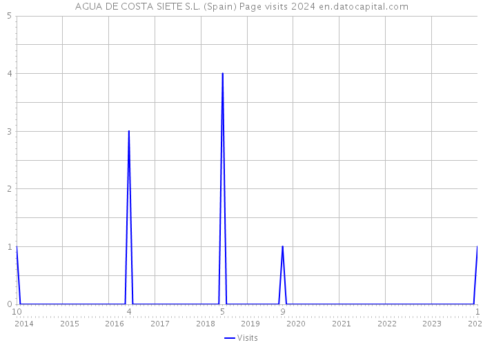 AGUA DE COSTA SIETE S.L. (Spain) Page visits 2024 