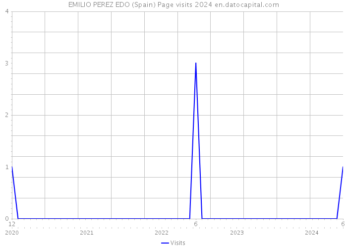 EMILIO PEREZ EDO (Spain) Page visits 2024 