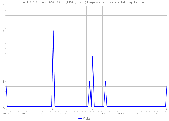 ANTONIO CARRASCO CRUJERA (Spain) Page visits 2024 